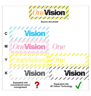 Gestión de color 4D