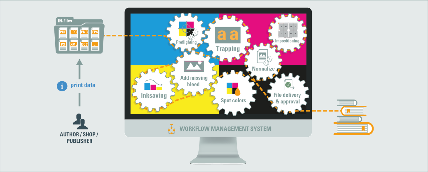 Flujo de Book Automation Suite